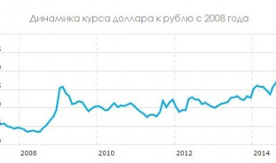 Почему растёт доллар и падает рубль?